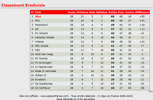classement 28j 2016
